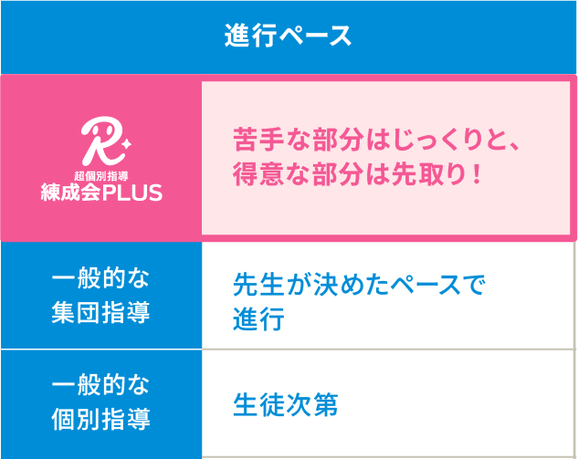 「進行ペース」では、練成会PLUSは「苦手な部分はじっくりと、得意な部分は先取り！」、集団指導は「先生が決めたペースで進行」、個別指導は「生徒次第」。