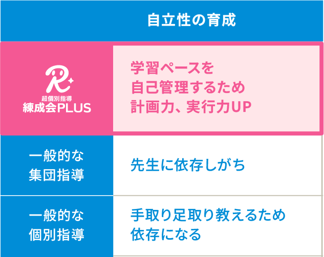 「自立性の育成」では、練成会PLUSは「学習ペースを自己管理するため計画力、実行力UP」、集団指導は「先生に依存しがち」、個別指導は「手取り足取り教えるため依存になる」。