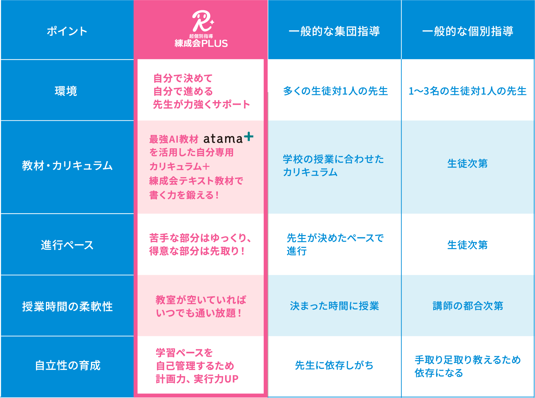 「練成会PLUS」と「集団指導」「個別指導」を比較した表。「環境」では、練成会PLUSは「自分で決めて、自分で進める、先生が力強くサポート」、集団指導は「多くの生徒対1人の先生」、個別指導は「1～3名の生徒対1人の先生」。「教材・カリキュラム」では、練成会PLUSは「最強AI教材atama+を活用した自分専用カリキュラム」、集団指導は「学校の授業に合わせたカリキュラム」、個別指導は「生徒次第」。「進行ペース」では、練成会PLUSは「苦手な部分はじっくりと、得意な部分は先取り！」、集団指導は「先生が決めたペースで進行」、個別指導は「生徒次第」。「授業時間の柔軟性」では、練成会PLUSは「教室が空いていればいつでも通い放題！」、集団指導は「決まった時間に授業」、個別指導は「講師の都合次第」。「自立性の育成」では、練成会PLUSは「学習ペースを自己管理するため計画力、実行力UP」、集団指導は「先生に依存しがち」、個別指導は「手取り足取り教えるため依存になる」。