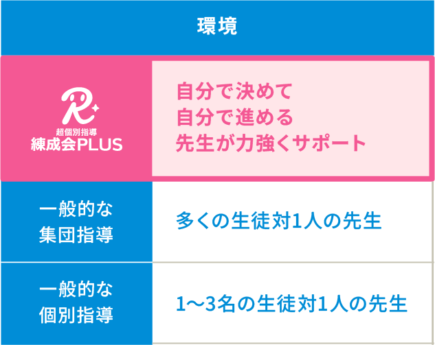 「環境」では、練成会PLUSは「自分で決めて、自分で進める、先生が力強くサポート」、集団指導は「多くの生徒対1人の先生」、個別指導は「1～3名の生徒対1人の先生」。