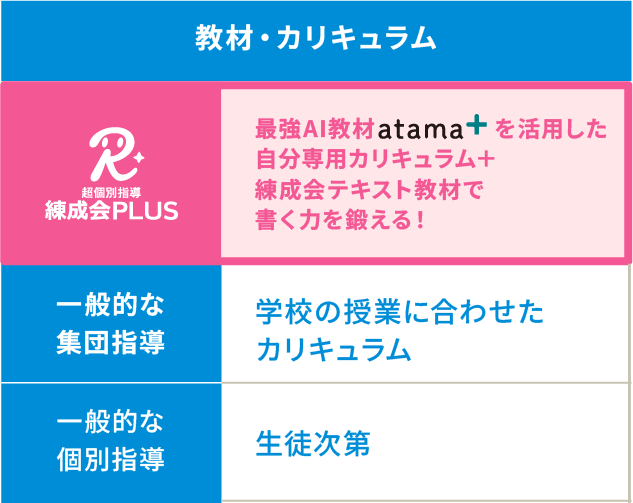 「教材・カリキュラム」では、練成会PLUSは「最強AI教材atama+を活用した自分専用カリキュラム」、集団指導は「学校の授業に合わせたカリキュラム」、個別指導は「生徒次第」。