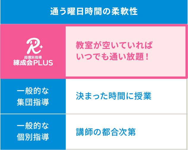 「授業時間の柔軟性」では、練成会PLUSは「教室が空いていればいつでも通い放題！」、集団指導は「決まった時間に授業」、個別指導は「講師の都合次第」。