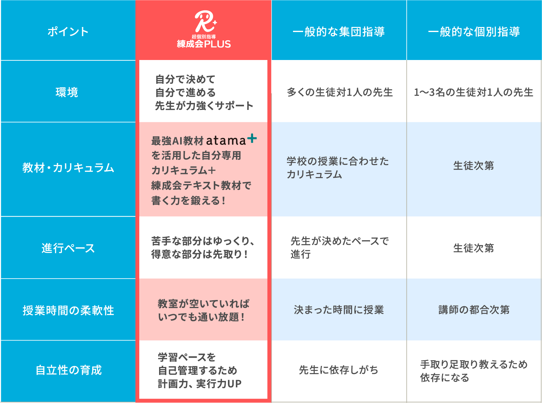 「練成会PLUS」と「集団指導」「個別指導」を比較した表。