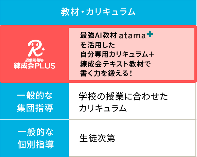 「教材・カリキュラム」では、練成会PLUSは「最強AI教材atama+を活用した自分専用カリキュラム」、集団指導は「学校の授業に合わせたカリキュラム」、個別指導は「生徒次第」。
