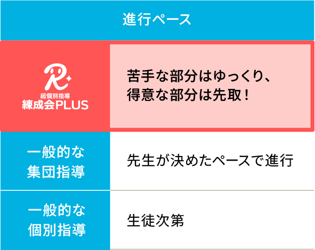 「進行ペース」では、練成会PLUSは「苦手な部分はじっくりと、得意な部分は先取り！」、集団指導は「全体に合わせて進行」、個別指導は「生徒次第」。