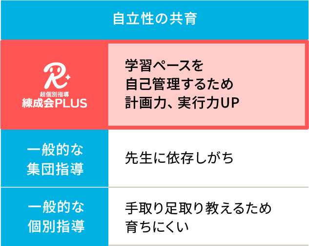 「自立性の育成」では、練成会PLUSは「学習ペースを自己管理するため計画力、実行力UP」、集団指導は「生徒次第」、個別指導は「手取り足取り教えるため育ちにくい」。