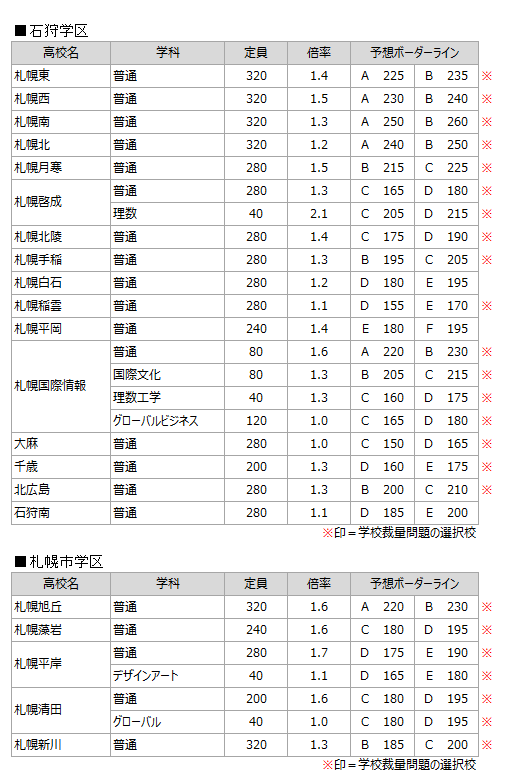 21公立高校入試予想ボーダー 札幌練成会 21公立高校入試予想ボーダー 札幌練成会