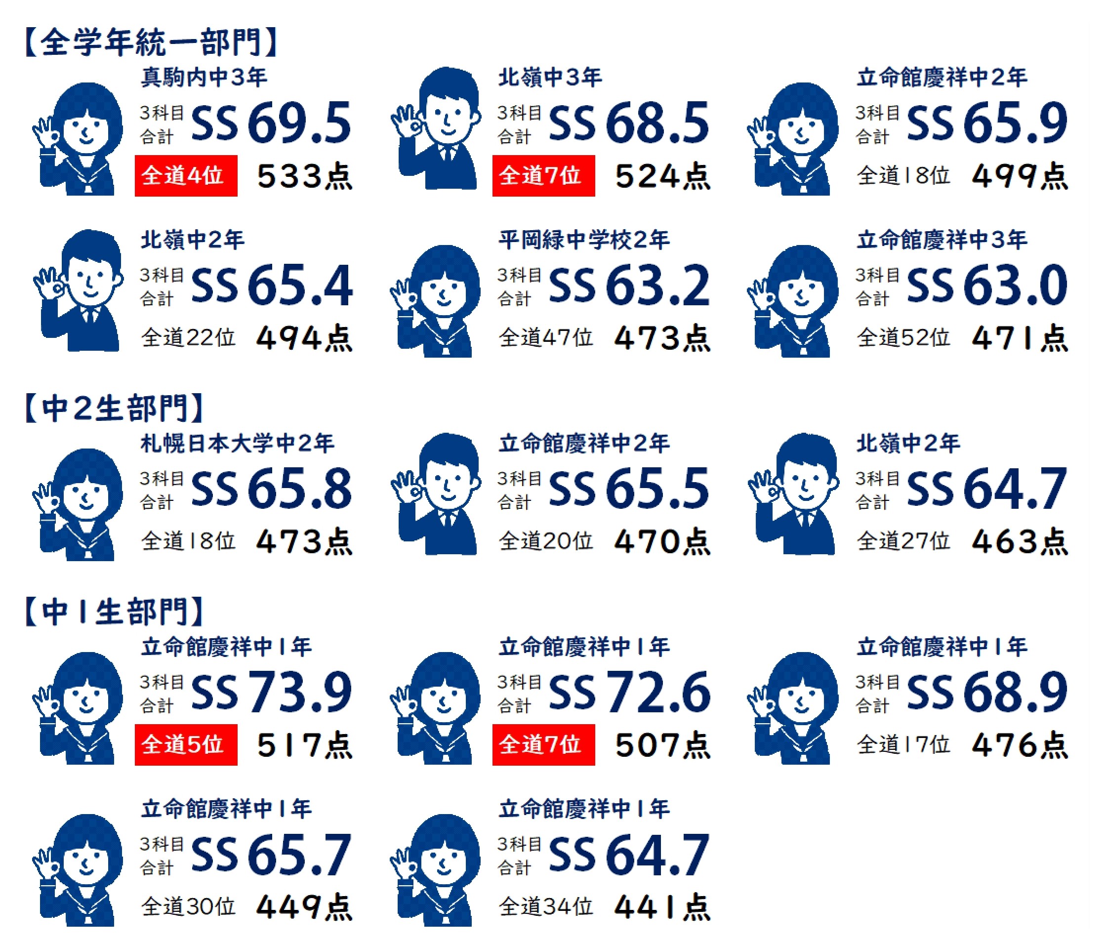 全国統一中学生テスト 優秀者発表！（東中NET新札幌校） | 札幌の学習