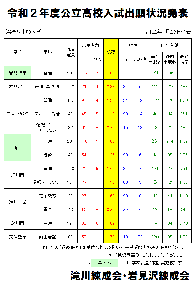 中3 令和2年度公立高校入試出願状況 滝川の学習塾 滝川練成会 中3 令和2年度公立高校入試出願状況 滝川の学習塾 滝川練成会
