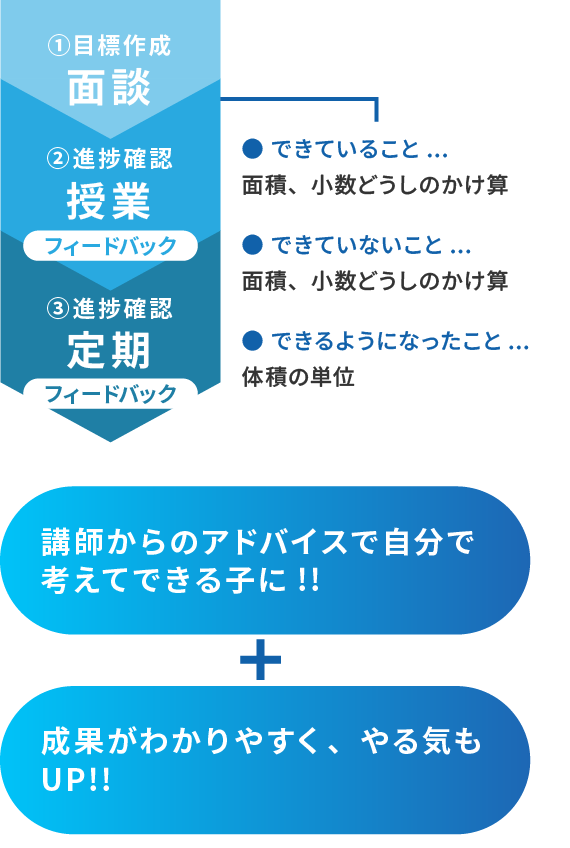 ①目標作成 面談、②進捗確認 授業フィードバック、③進捗確認 定期フィードバックで、できていること1次方程式、できていないこと応用・2次方程式、できるようになったこと約分・因数分解、講師からのアドバイスで自分で考えてできる子に！＋成果がわかりやすく、やる気もUP！