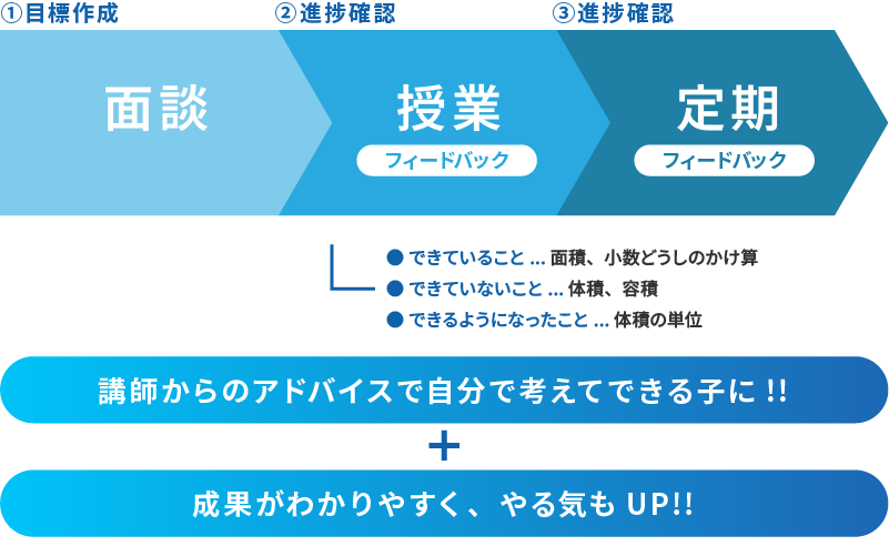 ①目標作成 面談、②進捗確認 授業フィードバック、③進捗確認 定期フィードバックで、できていること1次方程式、できていないこと応用・2次方程式、できるようになったこと約分・因数分解、講師からのアドバイスで自分で考えてできる子に！＋成果がわかりやすく、やる気もUP！