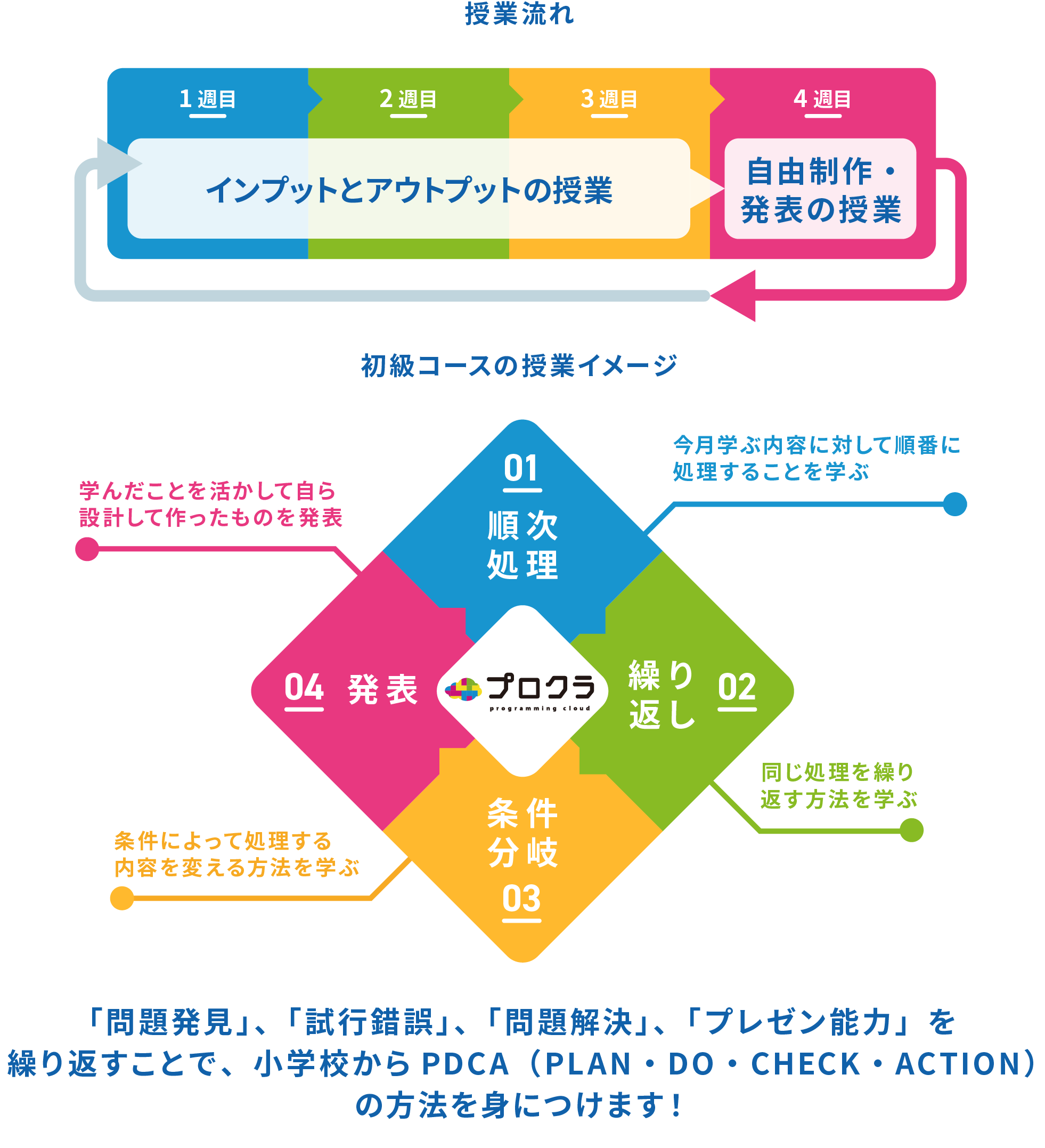 プログラ 学習システム