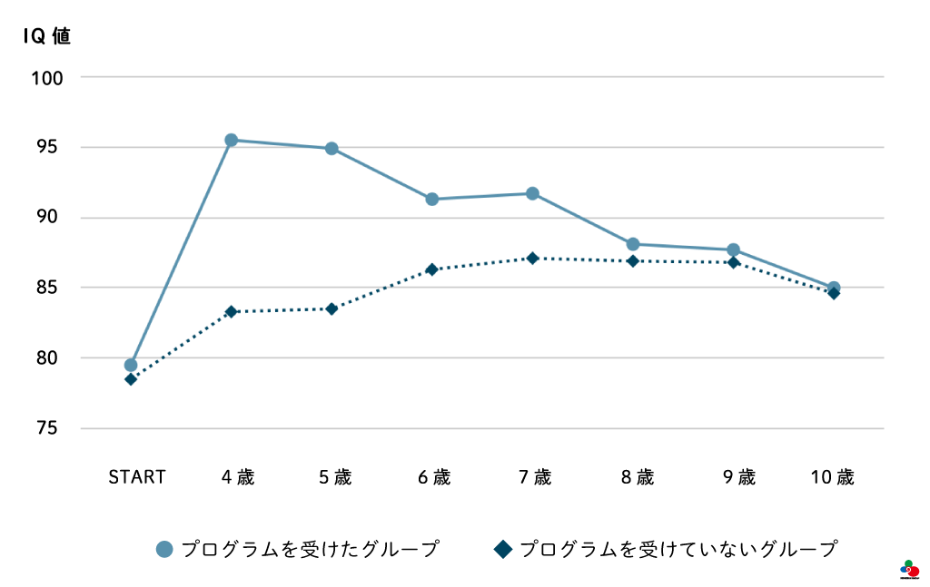 非認知スキル｜ペリー就学前プロジェクト IQの変化