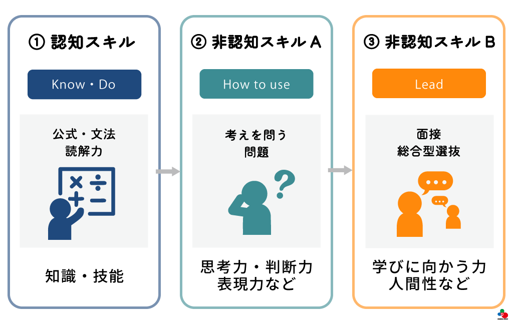 文部科学省が定める3つの柱