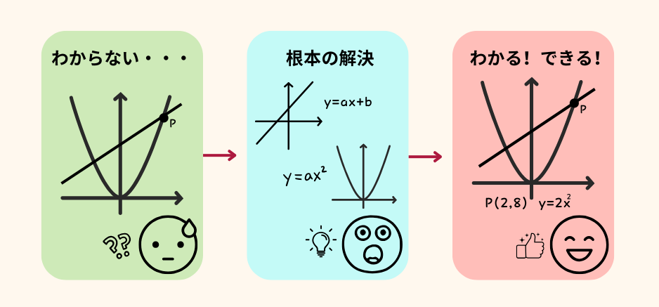 つまずき解消